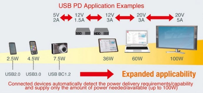 ROHM Semiconductor USB Type-C Power Delivery ICs